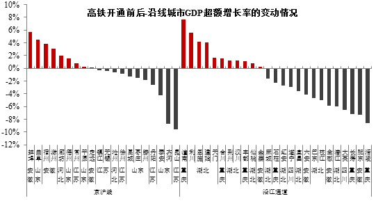 李迅雷：高铁改变沿线城市命运？