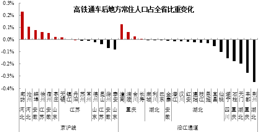 李迅雷：高铁改变沿线城市命运？