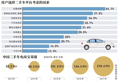 二手车电商行业热火 后融资时代IPO还是被并购？