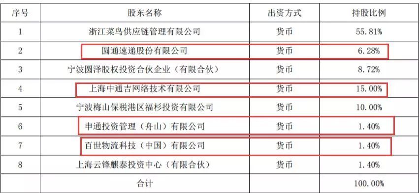 递巨头暗战：申通韵达与顺丰“分手”，要投向阿里怀抱？