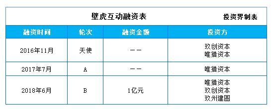 壁虎互助获1亿元B轮融资，创始人表示：寒冬将过，春天即到