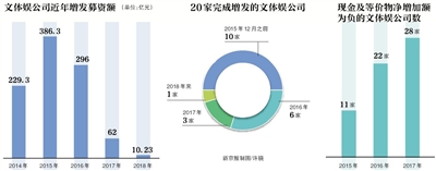 影视再融资“寒冬” 今年来仅1家公司完成增发