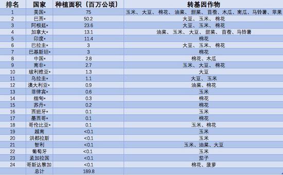 转基因作物商业化22年：面积增112倍 67国家地区应用