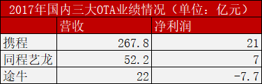 途牛裁员风波，OTA市场混战下途牛还能“牛”多久？