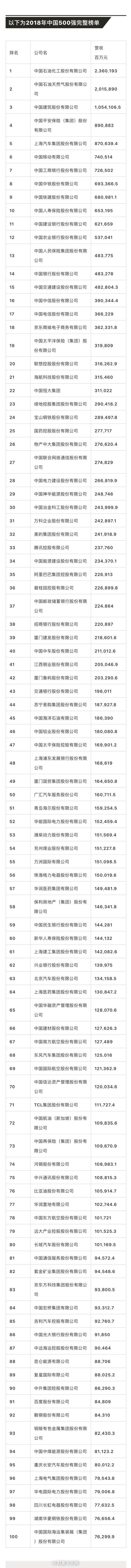 2018年中国500强排行榜：中石化排名第一