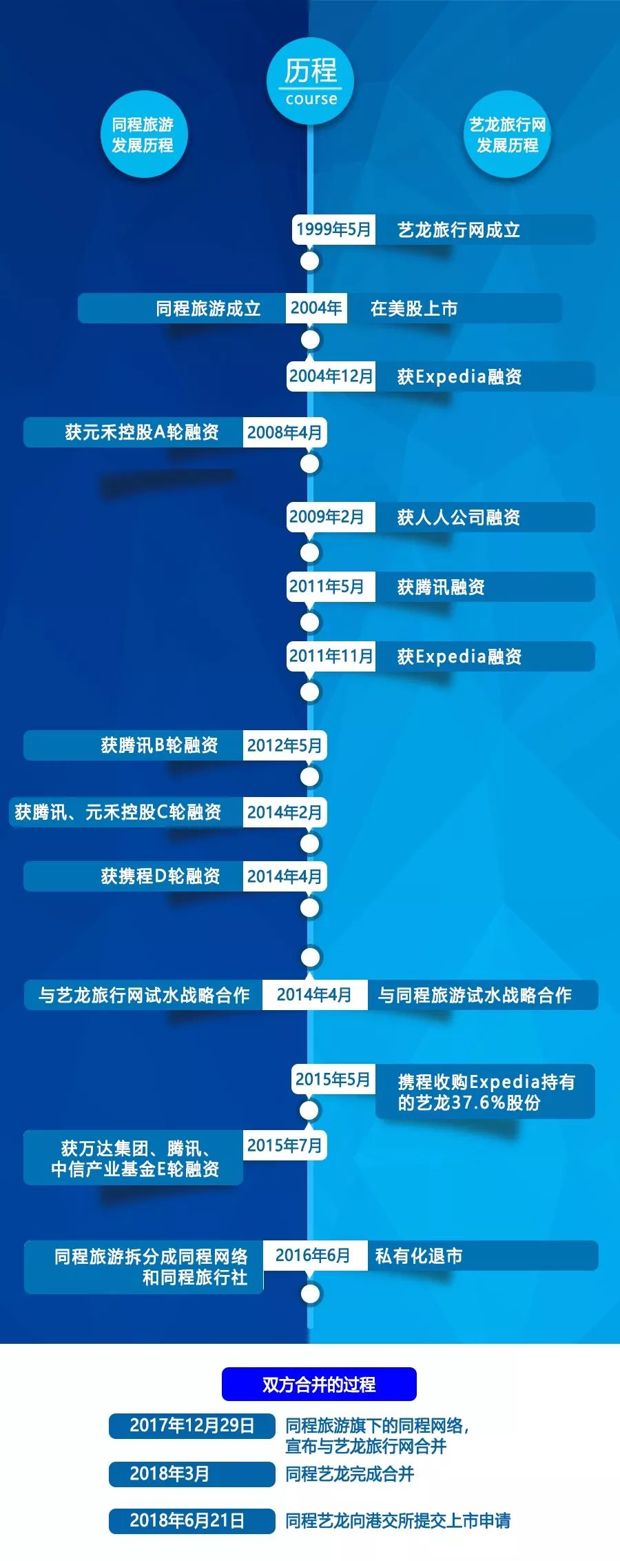 刚合并三个月的同程艺龙 为什么要仓促上市？