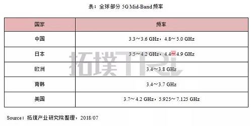 5G商用加速，毫米波将成热门技术 