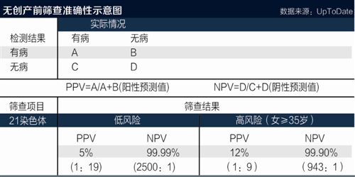 华大基因无创产前筛查准确率99.9%？系"夸大"准确率