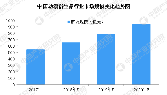 2018年中国动漫衍生品行业市场规模预测：市场规模将近650亿元