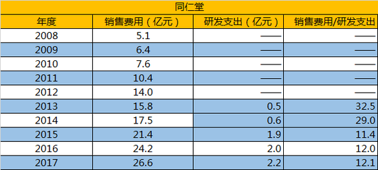 同仁堂1年销售费26亿:10年涨5倍 中药饮品曾涉不合格