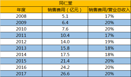 同仁堂1年销售费26亿:10年涨5倍 中药饮品曾涉不合格