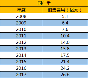 同仁堂1年销售费26亿:10年涨5倍 中药饮品曾涉不合格