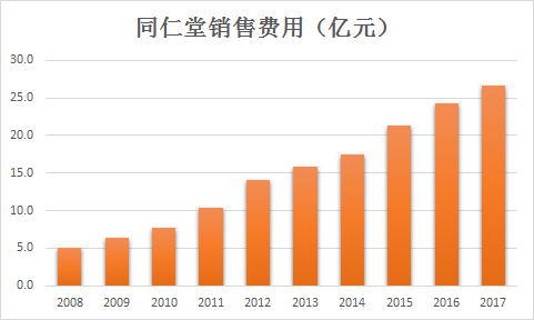 同仁堂1年销售费26亿:10年涨5倍 中药饮品曾涉不合格