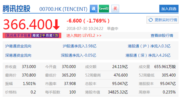 腾讯股价刷新2018年来新低 市值较1月缩水1万亿港元