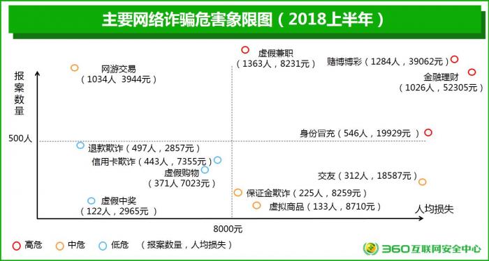 360上半年互联网安全报告：00后跃升第一受害者