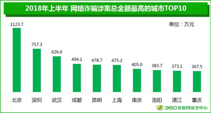 360上半年互联网安全报告：00后跃升第一受害者