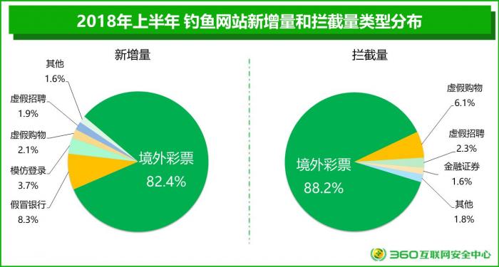 360上半年互联网安全报告：00后跃升第一受害者