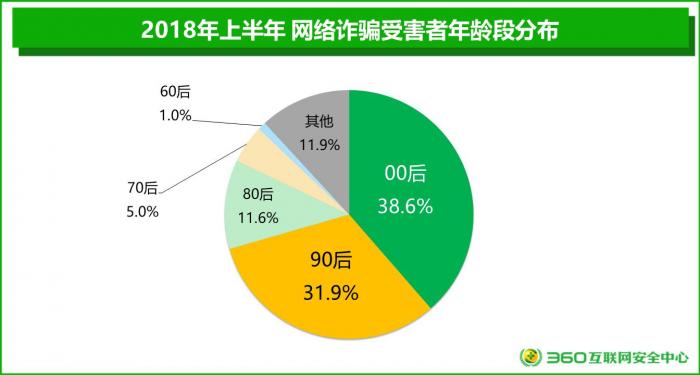 360上半年互联网安全报告：00后跃升第一受害者