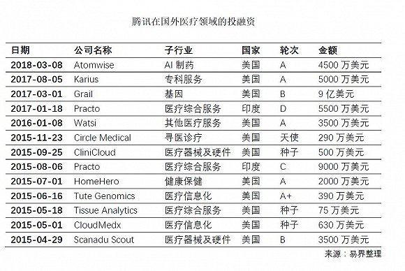 腾讯3年偷偷布局14个海外医疗 超10亿投资未来