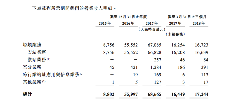 中国铁塔IPO背后隐忧：负债率过高，被迫上市