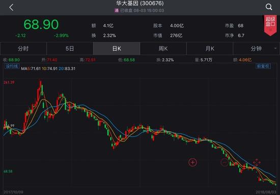 华大基因千亿市值抹去70% 王石能否力挽狂澜？