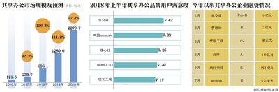 风口还是泡沫？共享办公迎新一轮融资潮