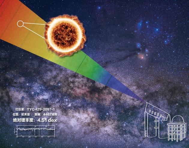 中国国天文学家发现人类已知宇宙中锂丰度最高恒星