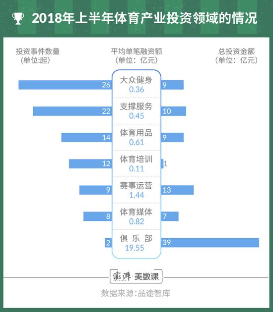 北京奥运10年看体育产业：2016年开始投融资明显放缓