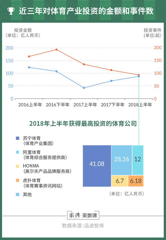 北京奥运10年看体育产业：2016年开始投融资明显放缓