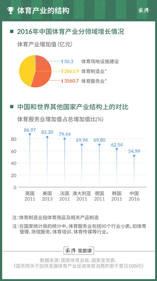 北京奥运10年看体育产业：2016年开始投融资明显放缓