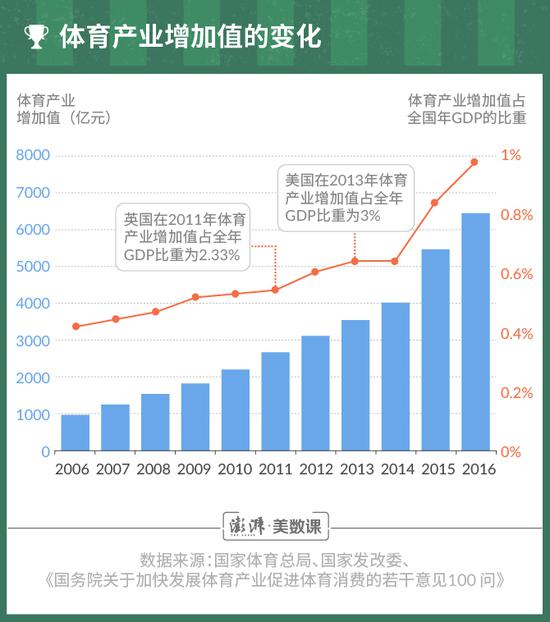 北京奥运10年看体育产业：2016年开始投融资明显放缓