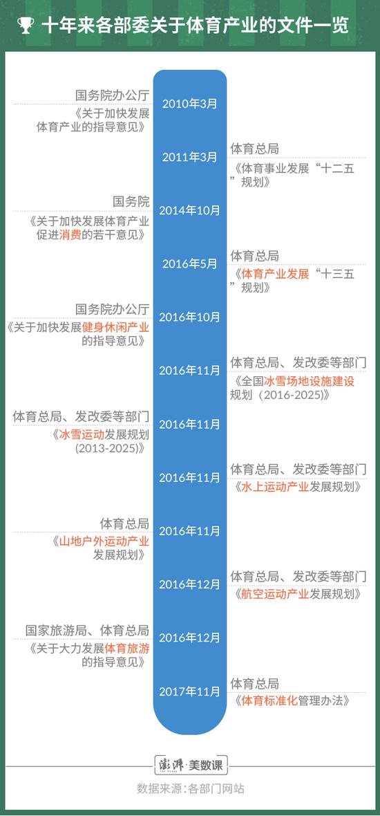 北京奥运10年看体育产业：2016年开始投融资明显放缓