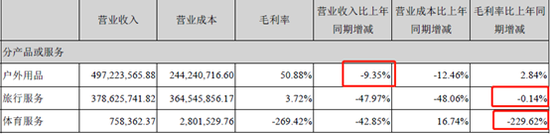 探路者陷多元化困局：业绩下滑 商誉存继续减值风险