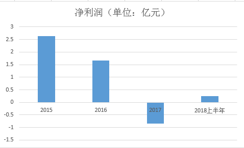 探路者陷多元化困局：业绩下滑 商誉存继续减值风险