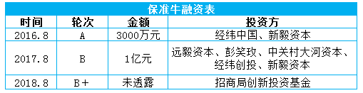 保准牛获招商局创新投资基金B＋轮融资，专注定制保险