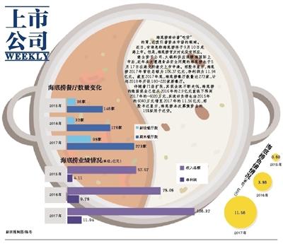 海底捞IPO背后:3年负债增18倍 上月15店查出问题