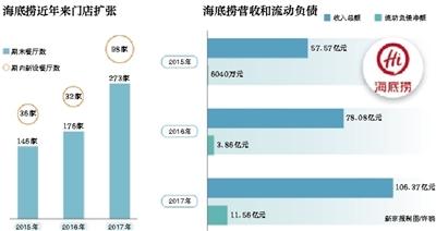 海底捞IPO背后:3年负债增18倍 上月15店查出问题