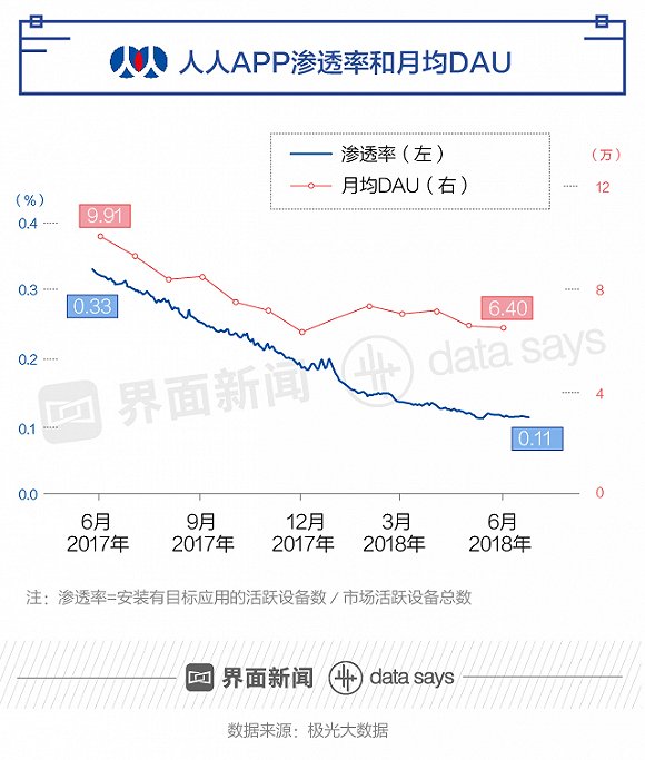 人人网巅峰之后急转直下 校内网情怀变成今日资本？