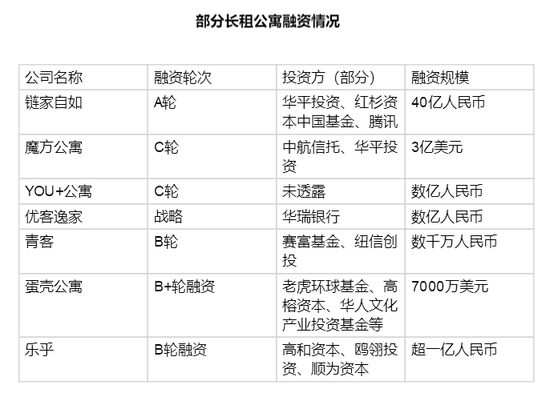 玩家争先入局 长租公寓随时可能倒下