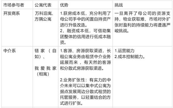 玩家争先入局 长租公寓随时可能倒下