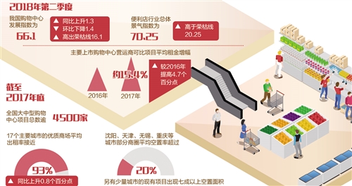 商务部：购物中心和便利店保持健康发展态势