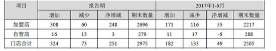 周大生上半年营收净利涨幅均超25% 每天开2家加盟店