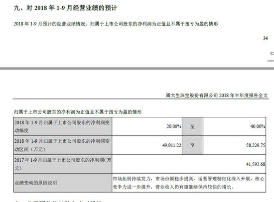 周大生上半年营收净利涨幅均超25% 每天开2家加盟店