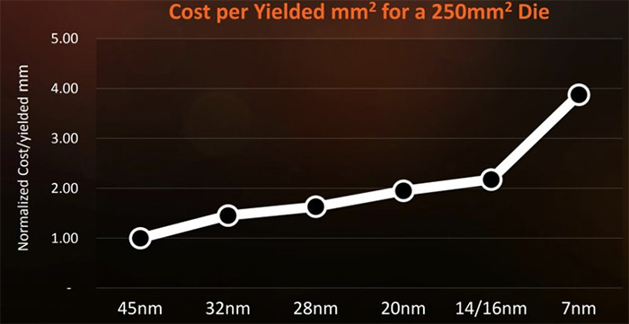 烧不起的芯片 研发3nm费用高达50亿美元