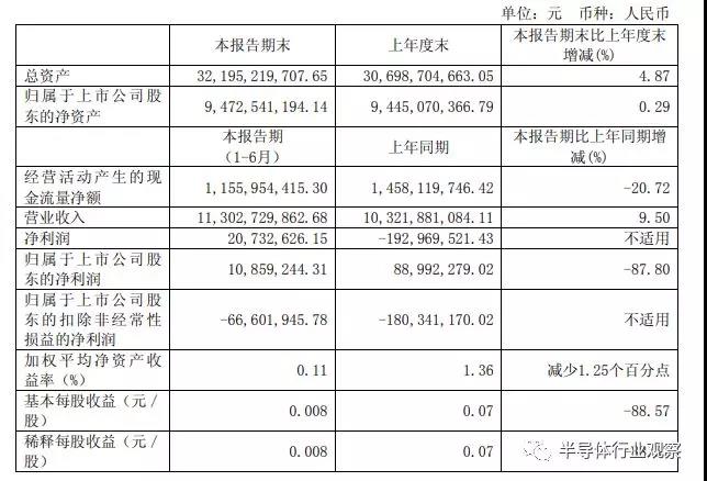 从中报看芯片产业的未来：渐露曙光、全力追赶与率先突破