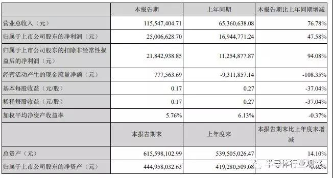 从中报看芯片产业的未来：渐露曙光、全力追赶与率先突破