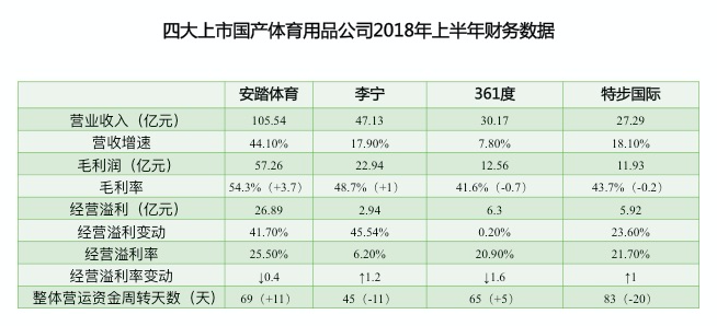 国产体育品牌十年沉浮：安踏营收占比行业过半，“老大哥”李宁盈利垫底