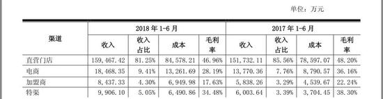 来伊份危机:所有渠道毛利率都在下滑 现金流暴跌212%