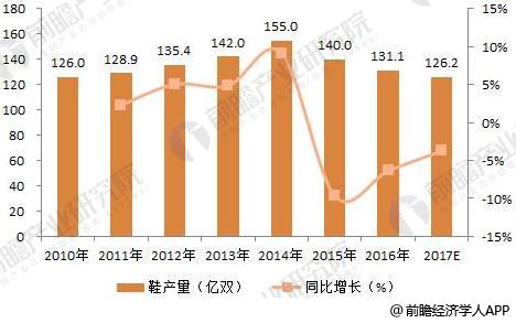 东莞制鞋业异地求生：规模总体缩水 还在摸索创品牌