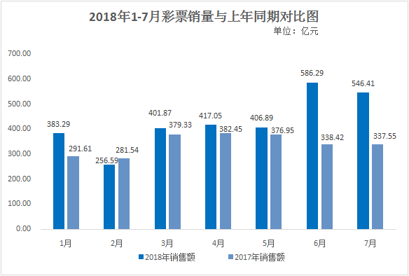 财政部：7月份全国共销售彩票546亿元 同比增61.9%